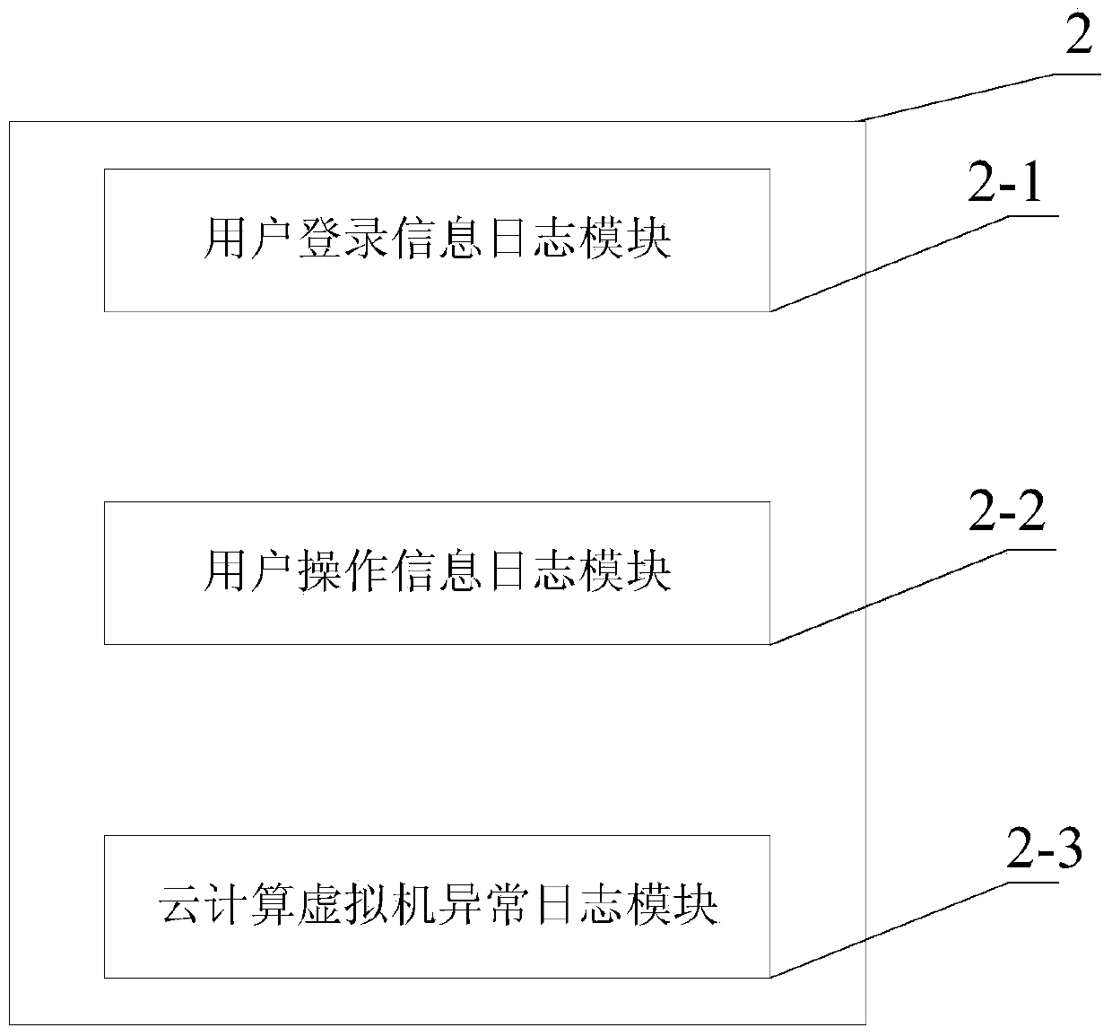 Log management system of cloud computing server