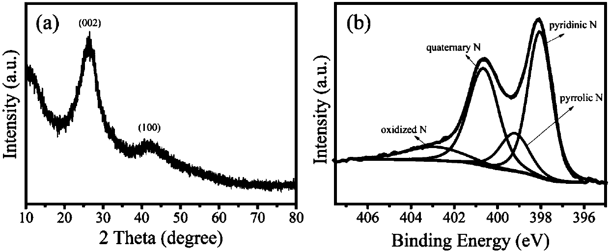 Preparation method of heteroatom-doped graphene