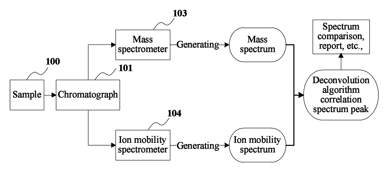 Methods and devices for parallel analysis of ion mobility spectrum and mass spectrum