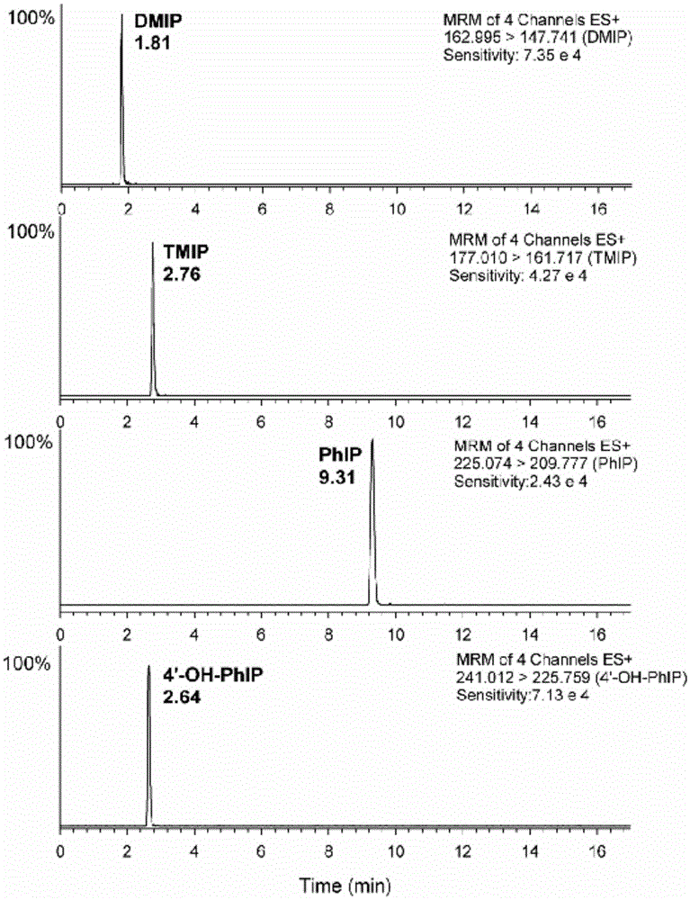 Quantitative determination method of aminopyridine carcinogenic substances in meat products