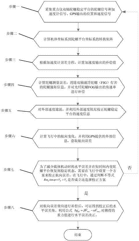 Compensation method for gravity meter biax gyrostabilized platform course error effect