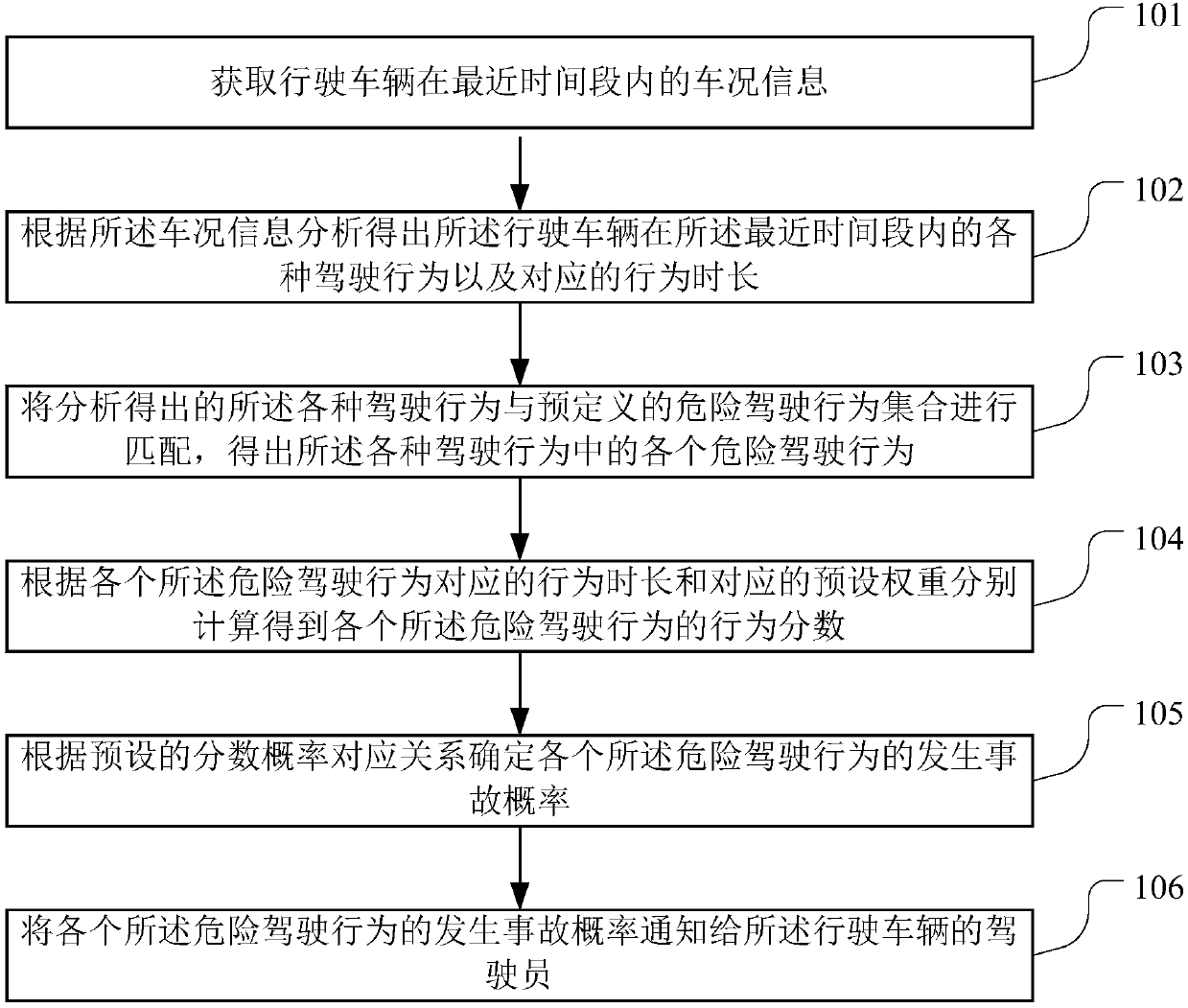 Dangerous driving behavior early warning method, device, storage medium and server