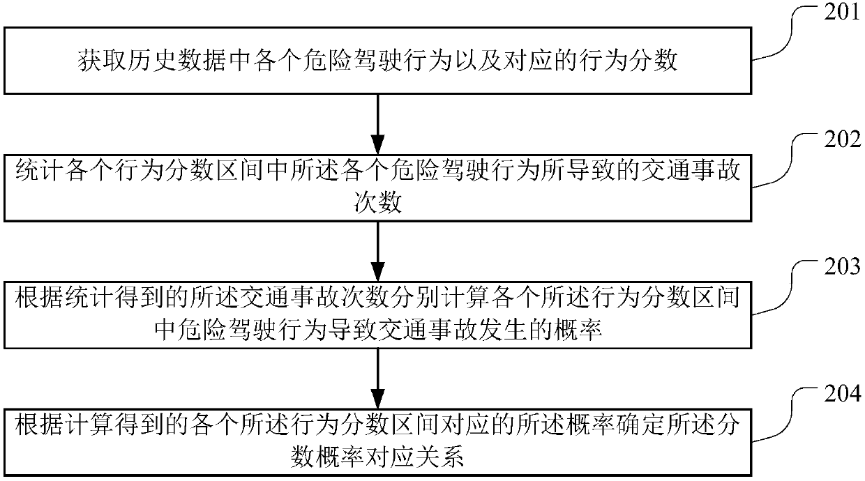 Dangerous driving behavior early warning method, device, storage medium and server