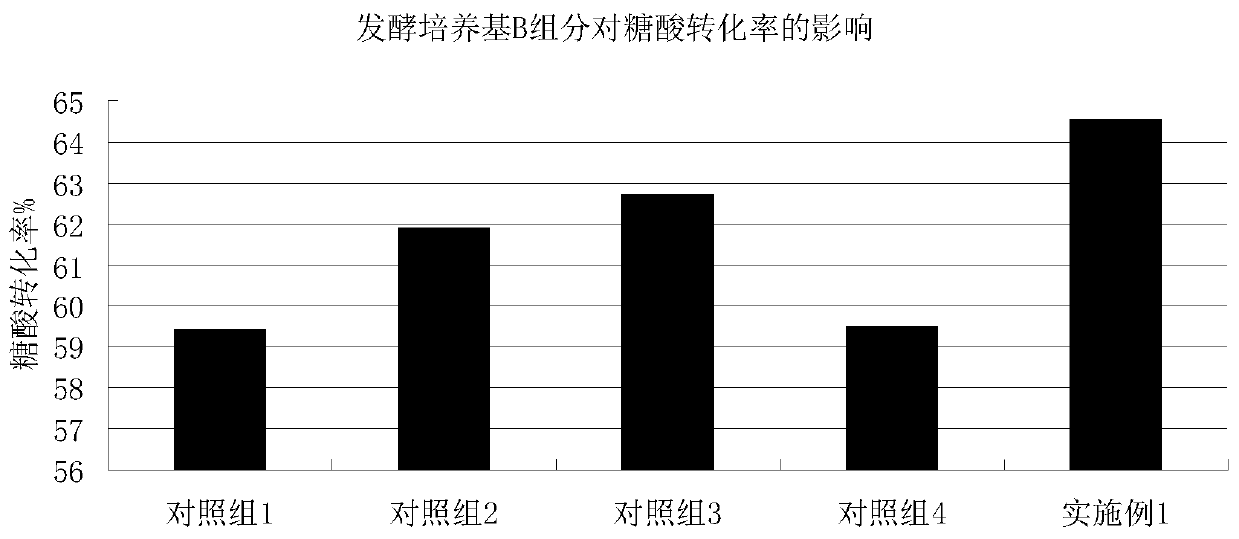 Method for improving glutamic acid fermentation conversion rate