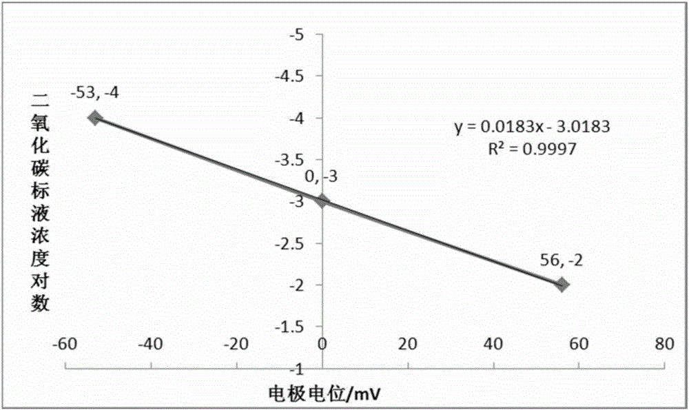 Instrument and method for fast detecting bicarbonate radical and carbonate radical in water through double-electrode method