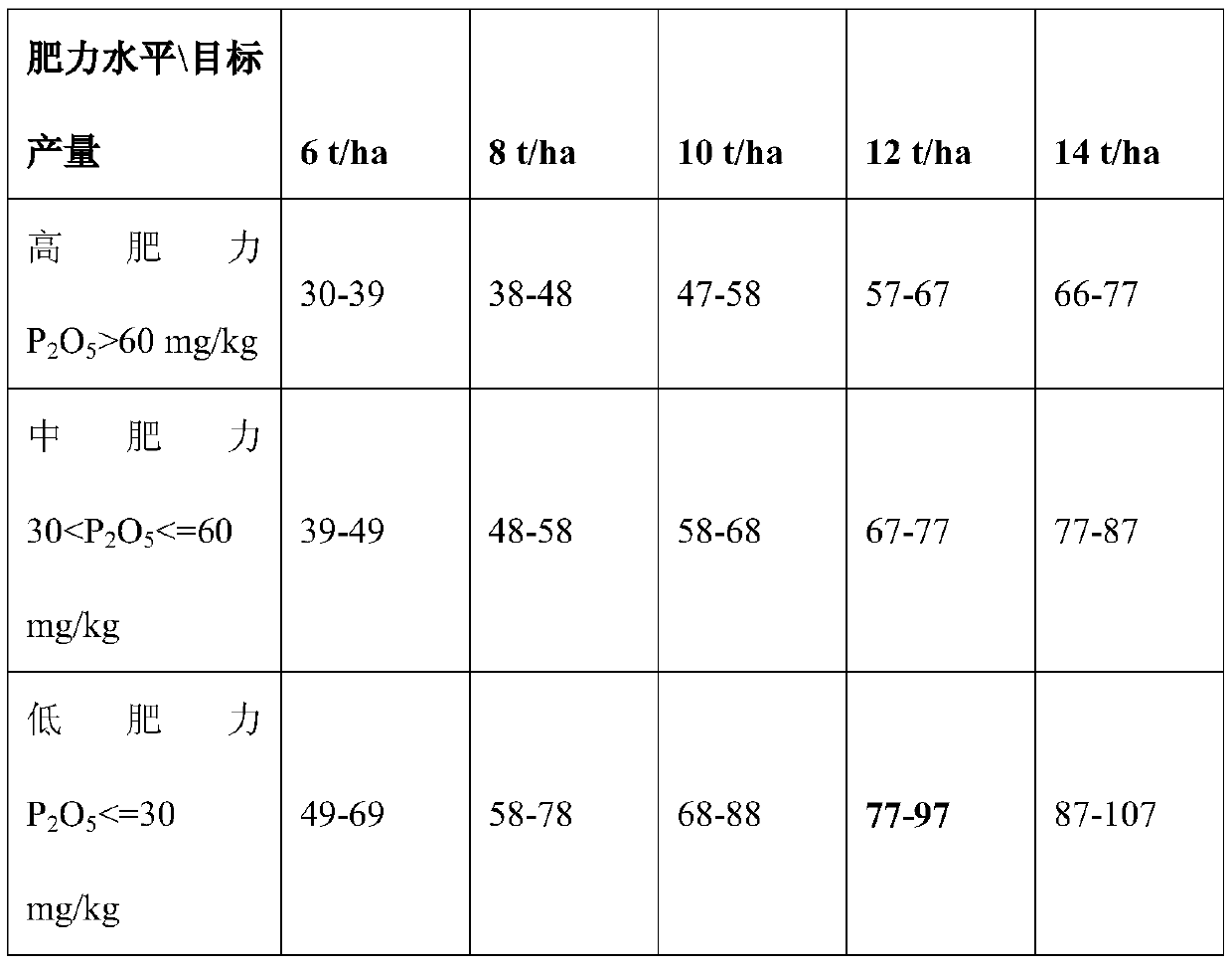 Water and fertilizer integrated variable-rate corn fertilization method based on unmanned aerial vehicle monitoring