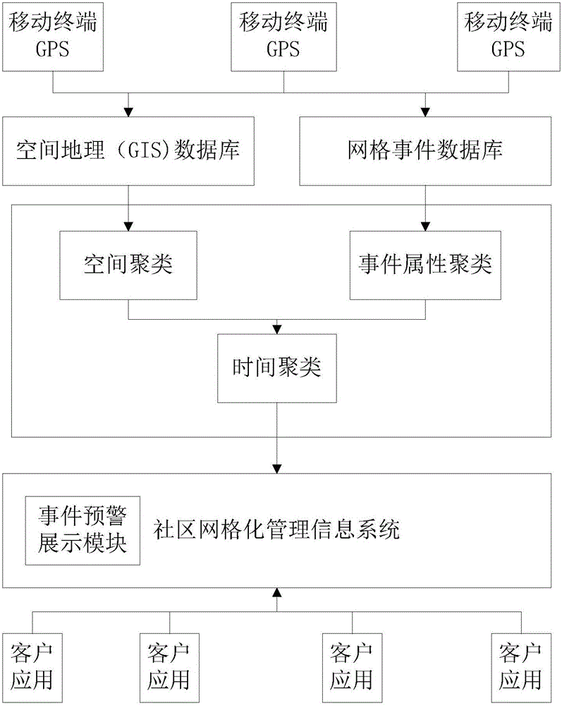 Community grid event cluster feature extraction method