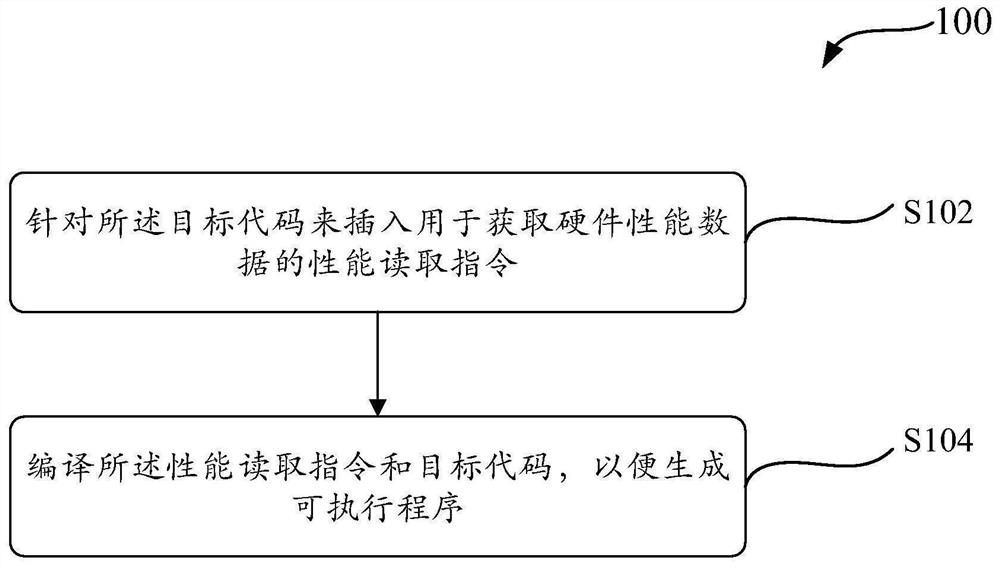 Method, device and system for acquiring hardware performance data