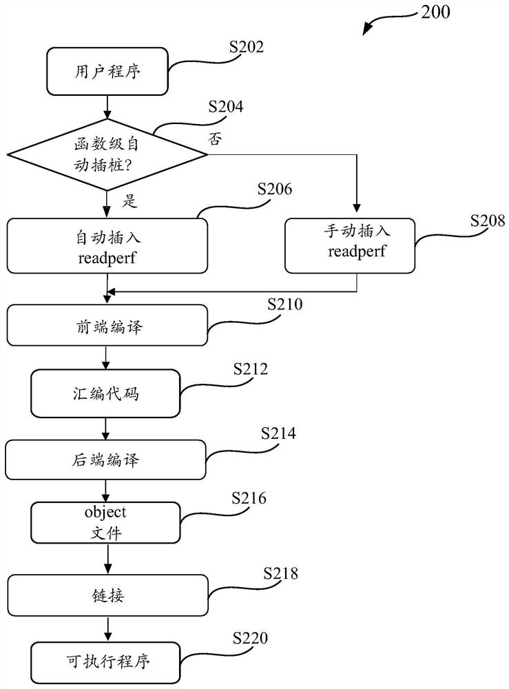 Method, device and system for acquiring hardware performance data