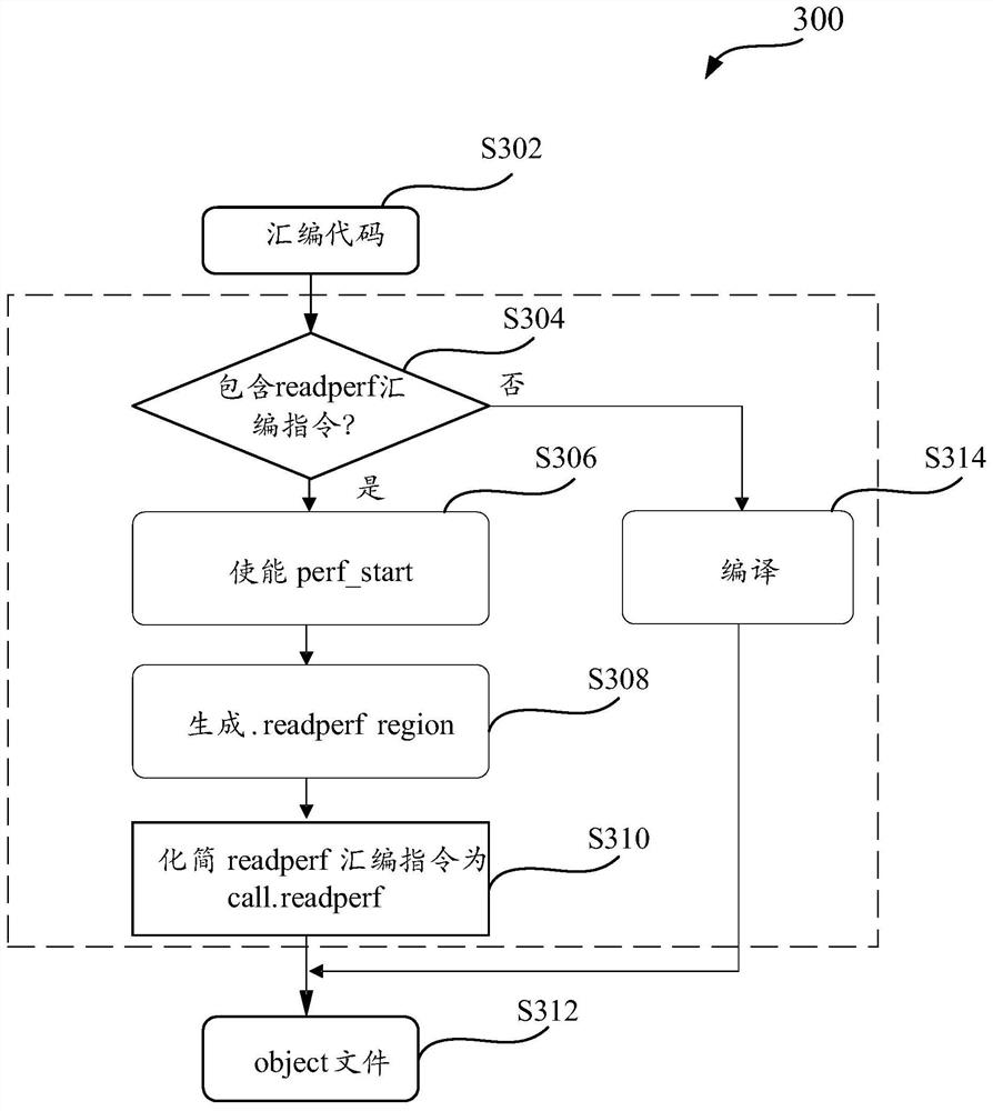 Method, device and system for acquiring hardware performance data