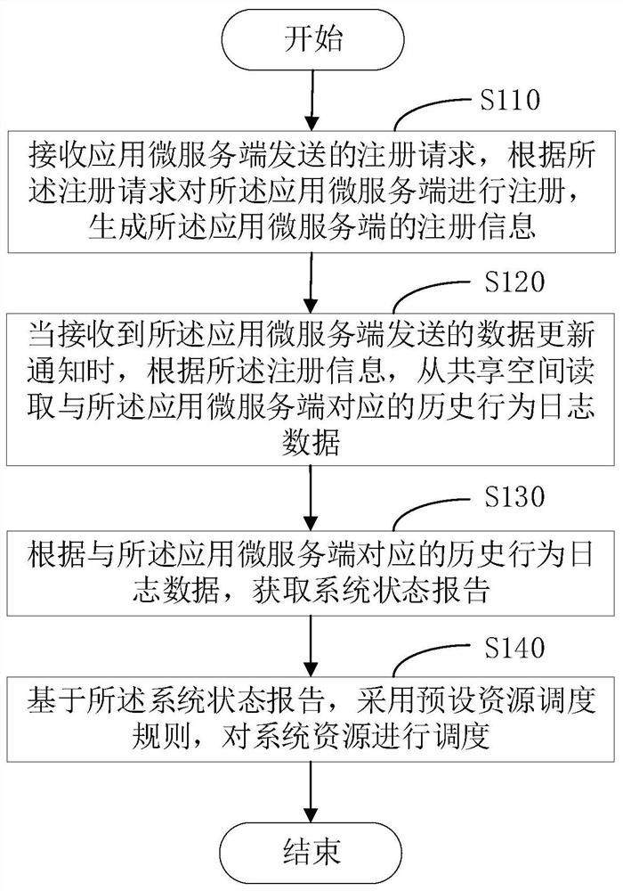 System resource scheduling method and device and computer storage medium