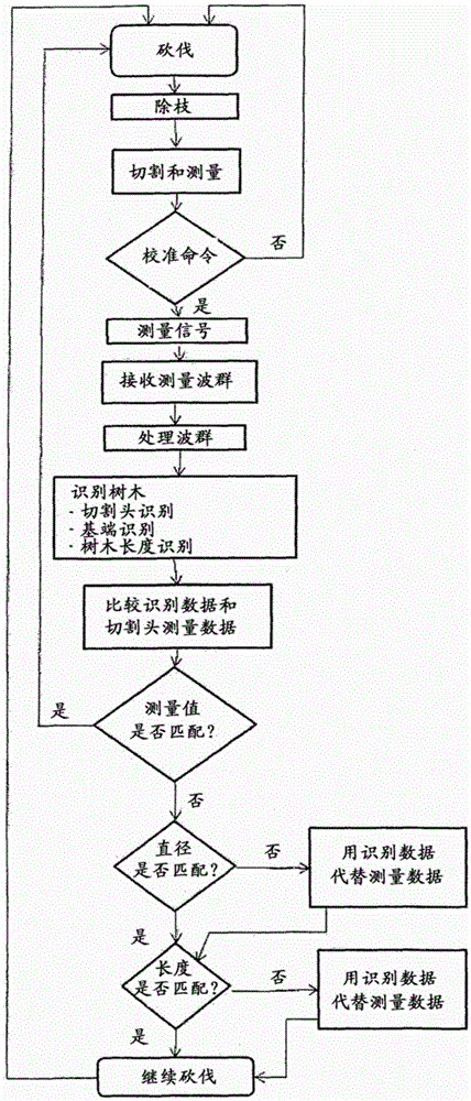 Method and arrangement for measuring timber