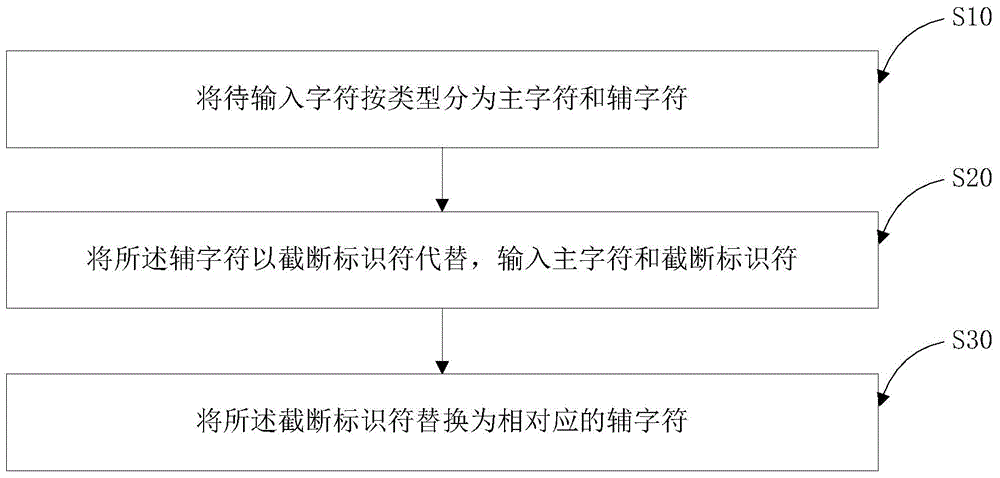 Character input method and device based on truncation identification