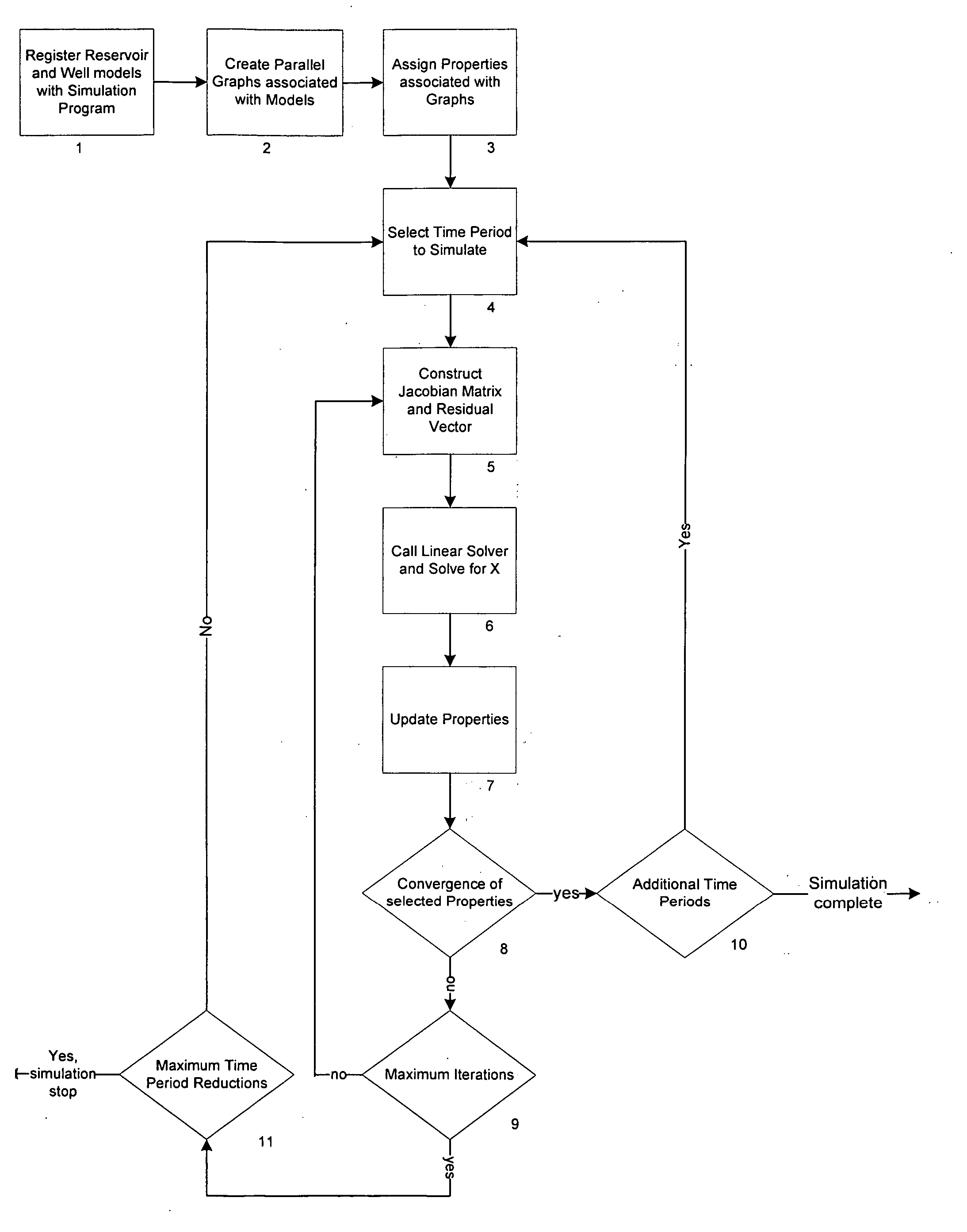 Method, system and program storage device for simulating fluid flow in a physical system using a dynamic composition based extensible object-oriented architecture