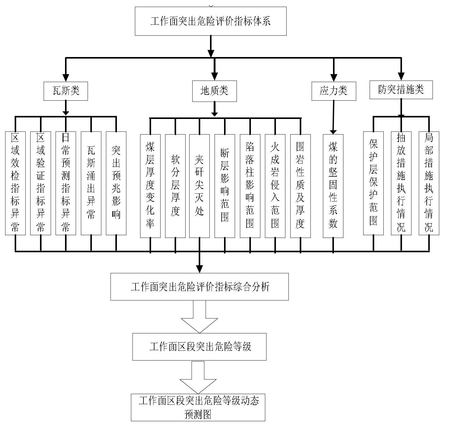 Method for forming dynamic salient danger prognostic map of working face