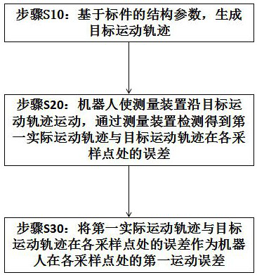 Robot motion error in-situ detection and compensation method and equipment