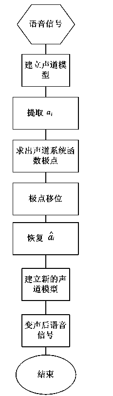 Arbitrarily adjustable method and device for changing phoneme naturally