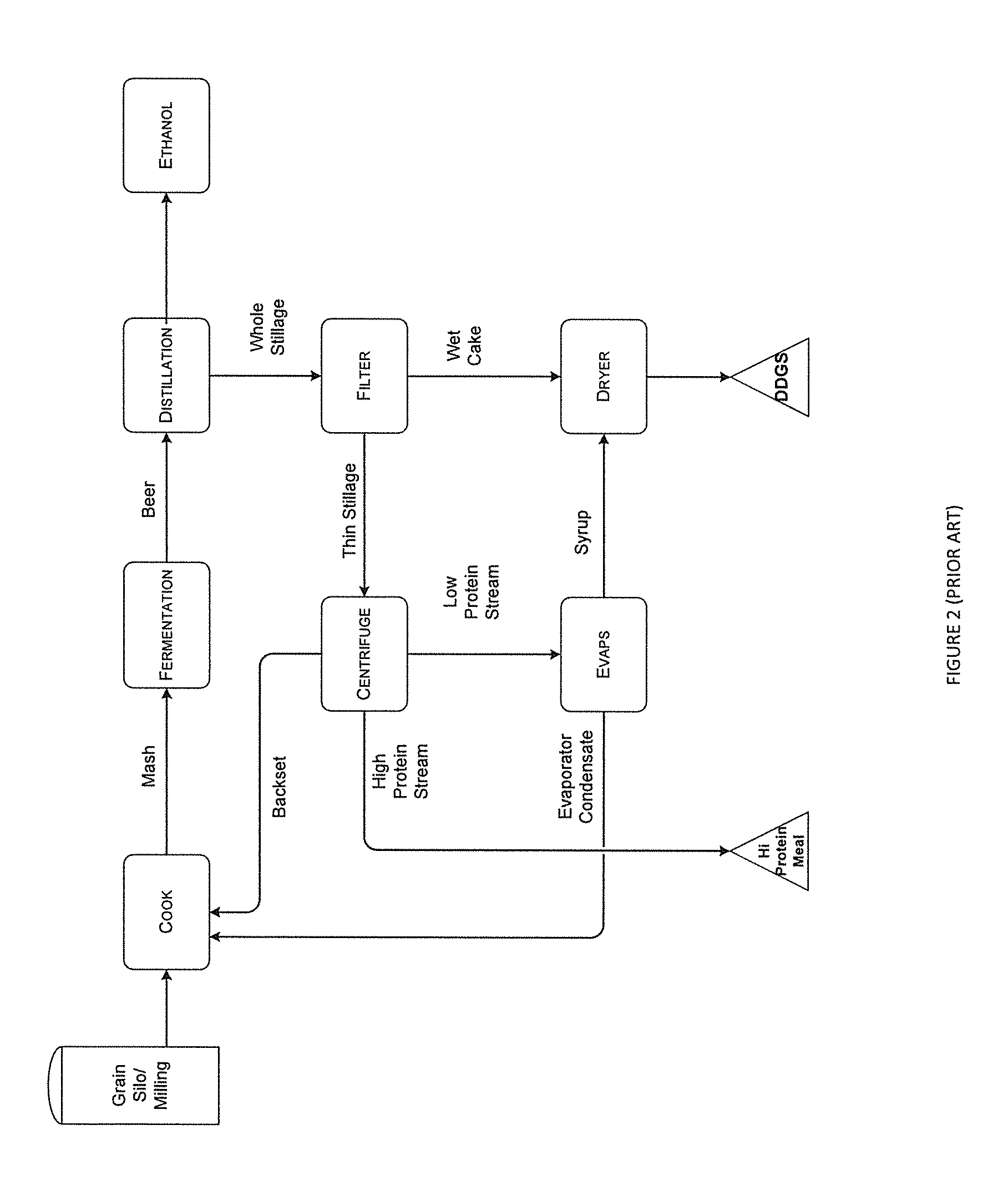 Methods for managing the composition of distillers grain co-products