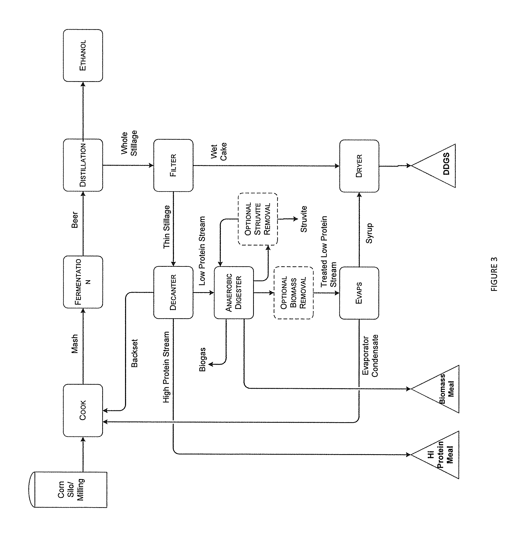 Methods for managing the composition of distillers grain co-products