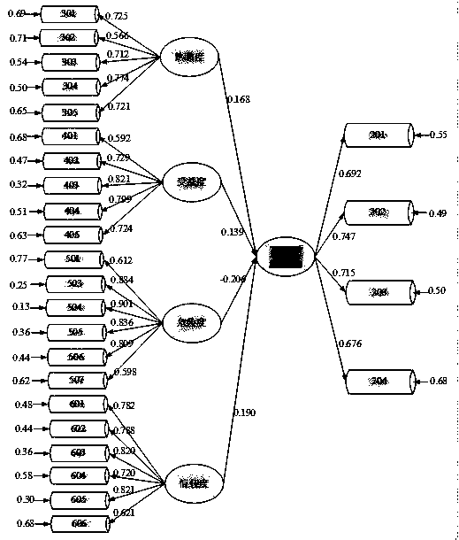 Evaluation method for carrying out crowd environment risk perception standardized measurement based on Likt scale