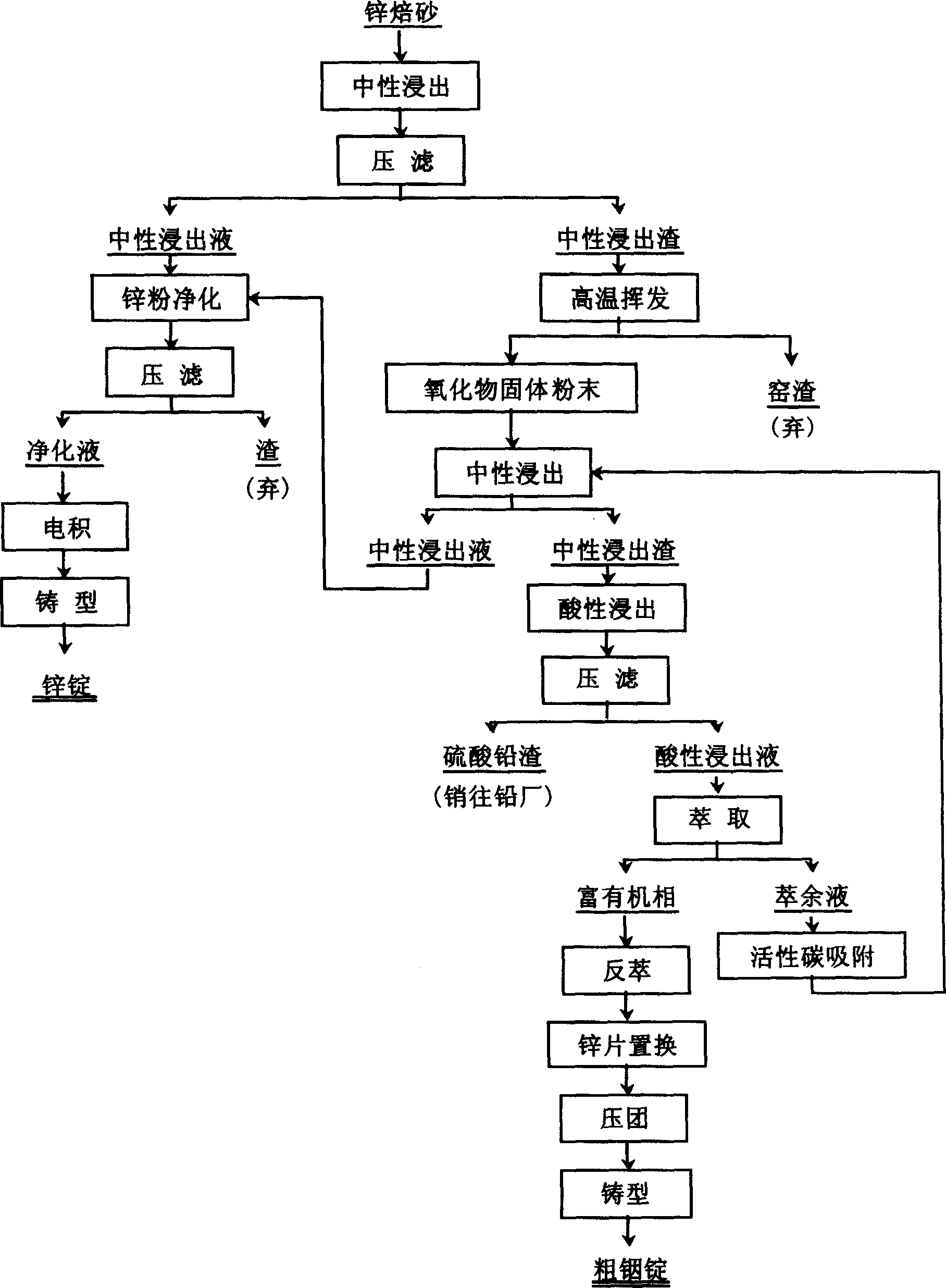 High Iron zinc calcine process method