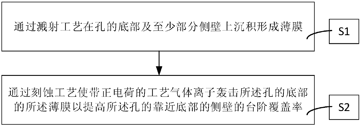 Method for covering thin film in hole and semiconductor processing apparatus