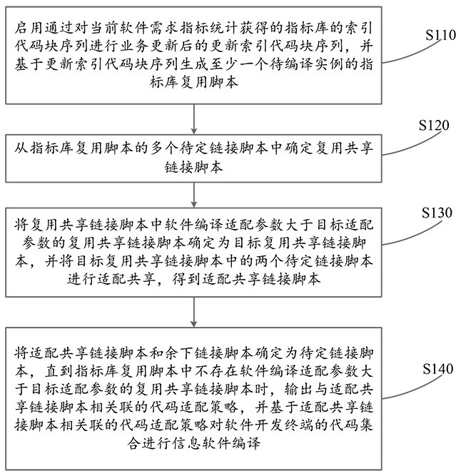 Teaching evaluation index library code adaptation method and system