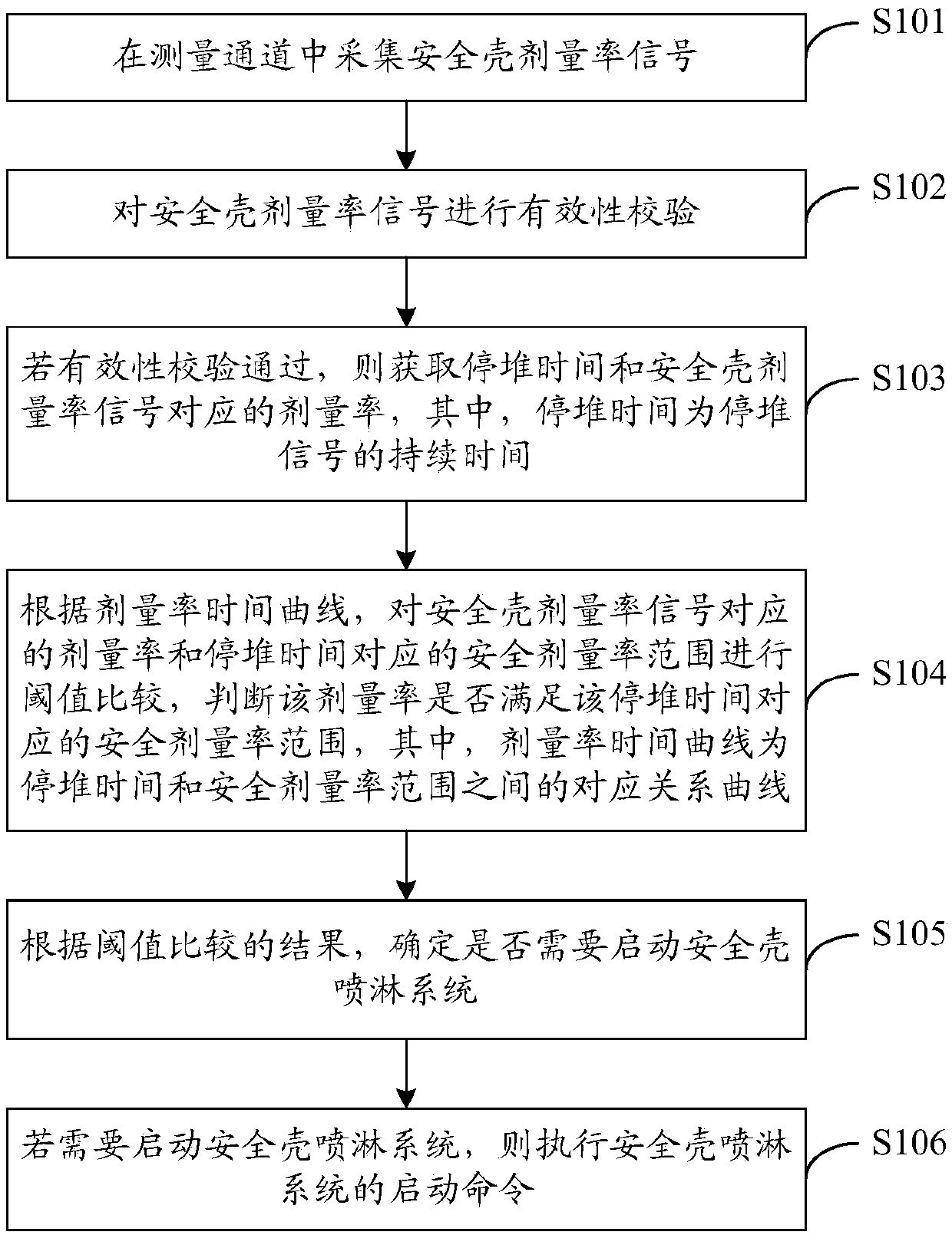 Nuclear power station containment spray system starting method and device