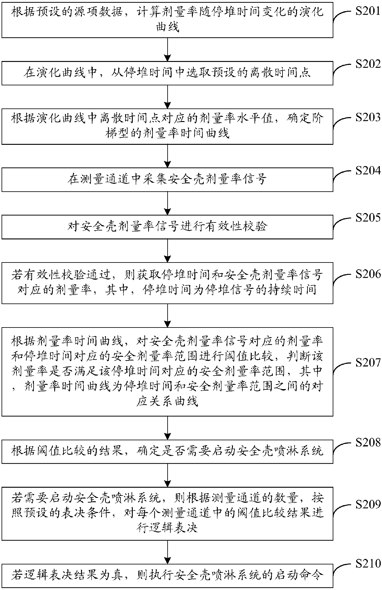 Nuclear power station containment spray system starting method and device