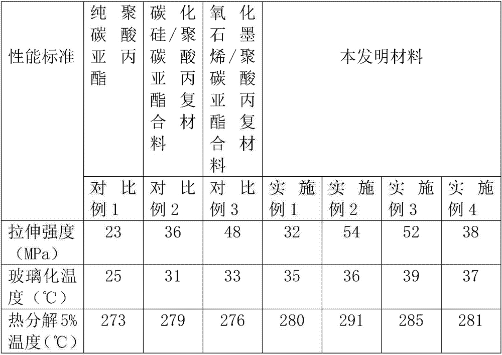 Biodegradable polymer composite material and preparation method thereof