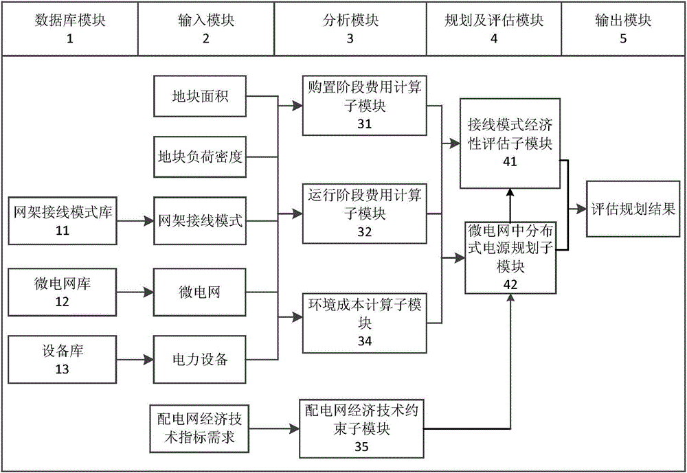 Microgrid-containing distribution network wiring mode planning and evaluation information system taking economy into account