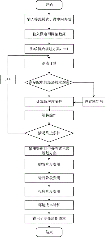 Microgrid-containing distribution network wiring mode planning and evaluation information system taking economy into account