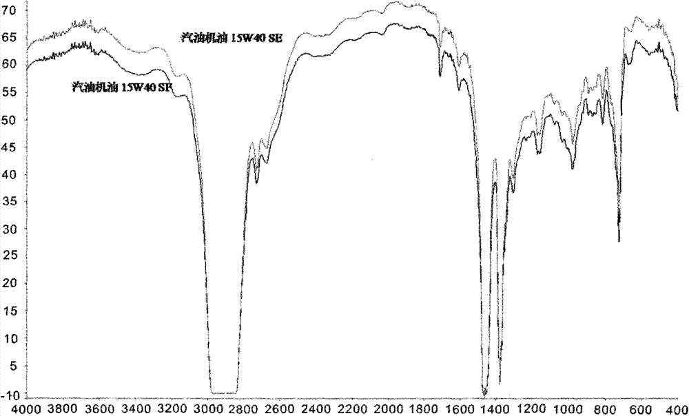 Engine lubricating oil recognition algorithm based on infrared spectrum