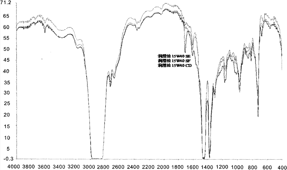 Engine lubricating oil recognition algorithm based on infrared spectrum