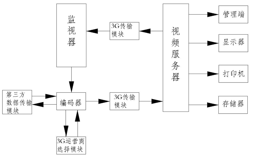 Monitoring system based on 3G network transmission and monitoring method thereof