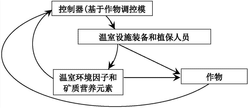 Crop control model driven intelligent greenhouse system control method