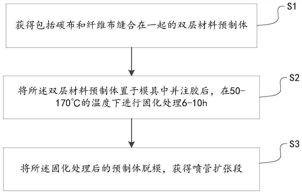 Spray pipe expansion section and forming method thereof