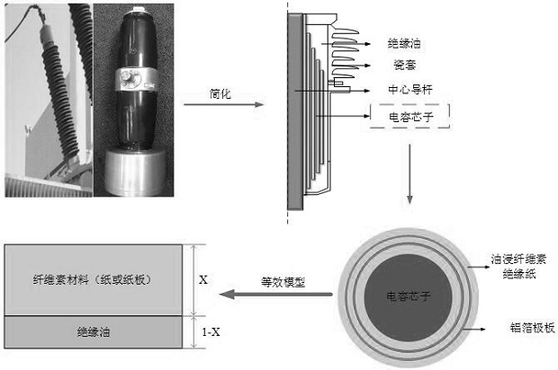 A Method for Evaluating Uneven Aging State of Main Insulation of Oil-impregnated Paper Bushing