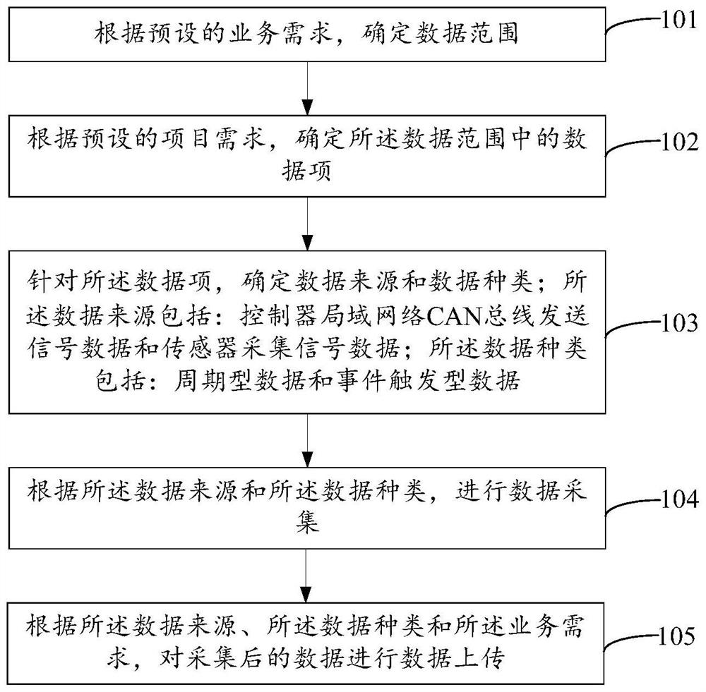 Data uploading method, device and equipment