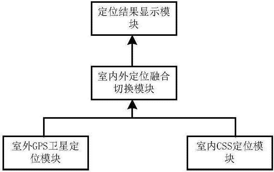 Seamless indoor and outdoor positioning system and positioning method based on combination CSS with GPS