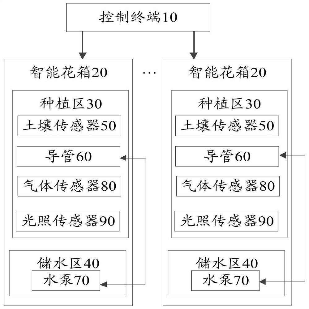 Intelligent flower box control system and method