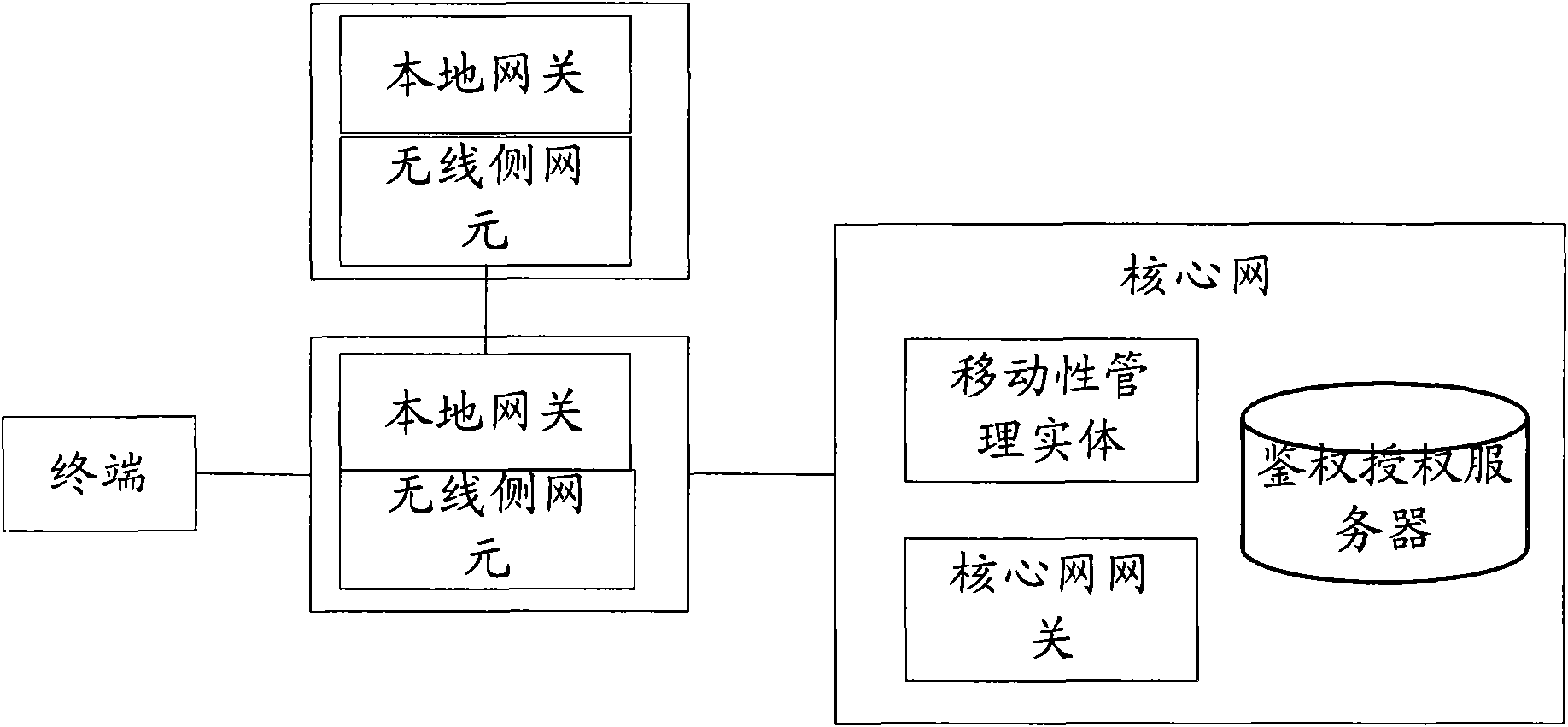 Management method for local network protocol access connection and mobility management entities