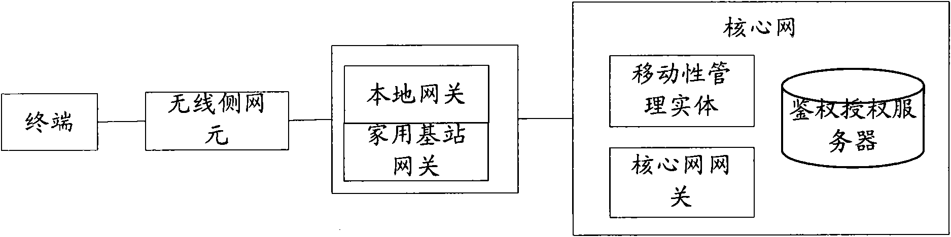 Management method for local network protocol access connection and mobility management entities