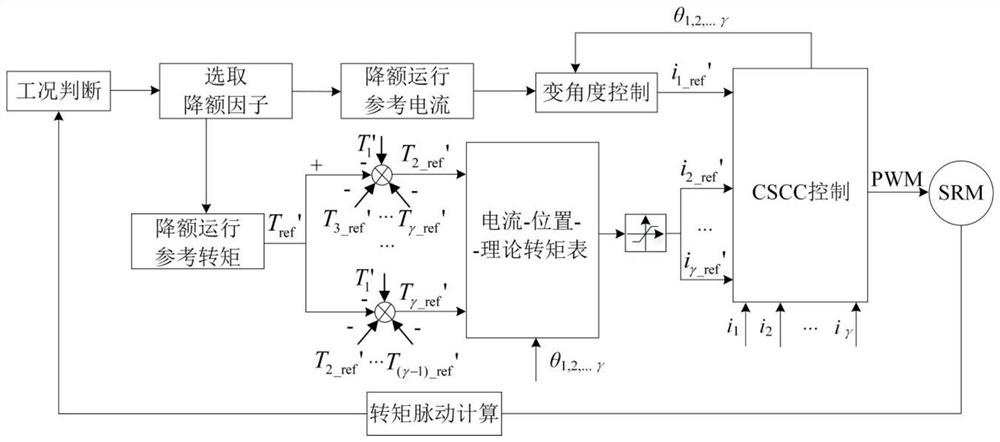 Fault Tolerant Control Method for Switched Reluctance Motor Power Converter Short Circuit Fault