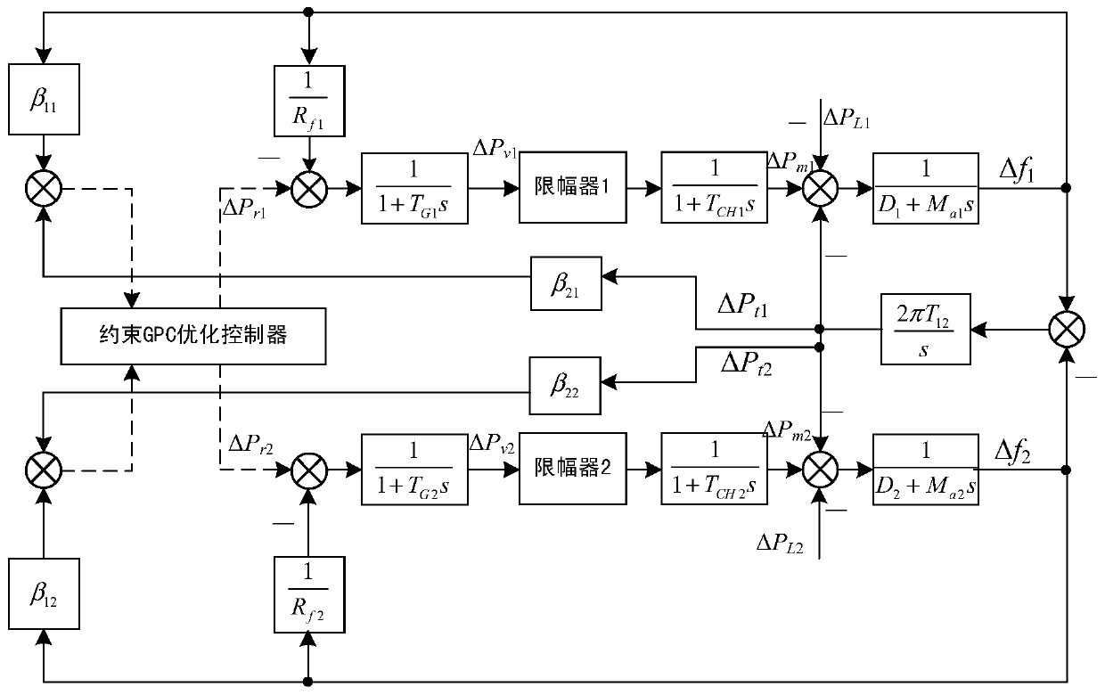 Constrained gpc optimal control method for load frequency in multi-area interconnected power system