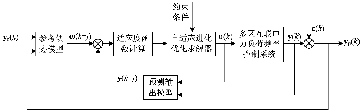 Constrained gpc optimal control method for load frequency in multi-area interconnected power system