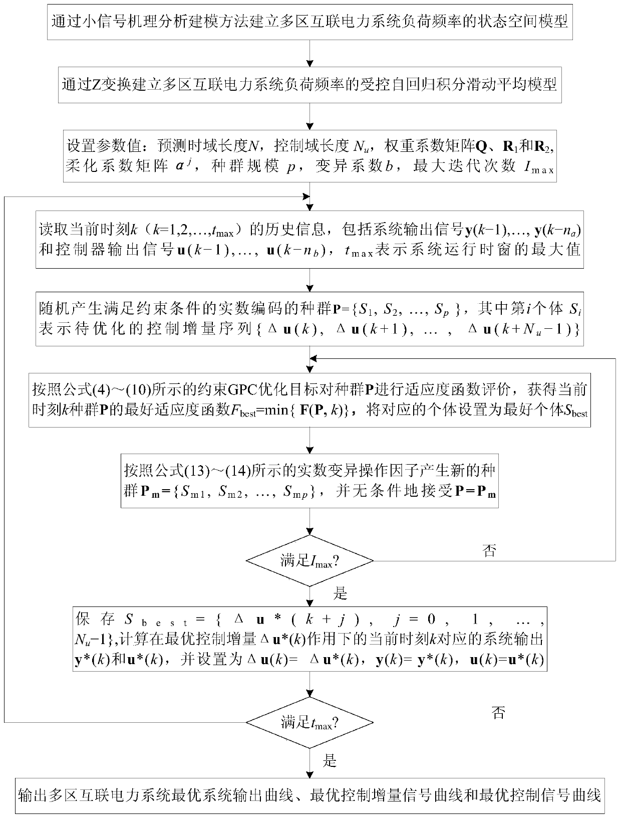 Constrained gpc optimal control method for load frequency in multi-area interconnected power system