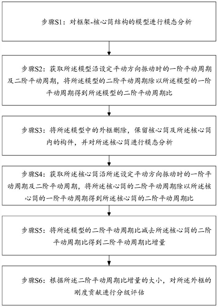 Indirect evaluation method for frame-core tube structure outer frame rigidity contribution