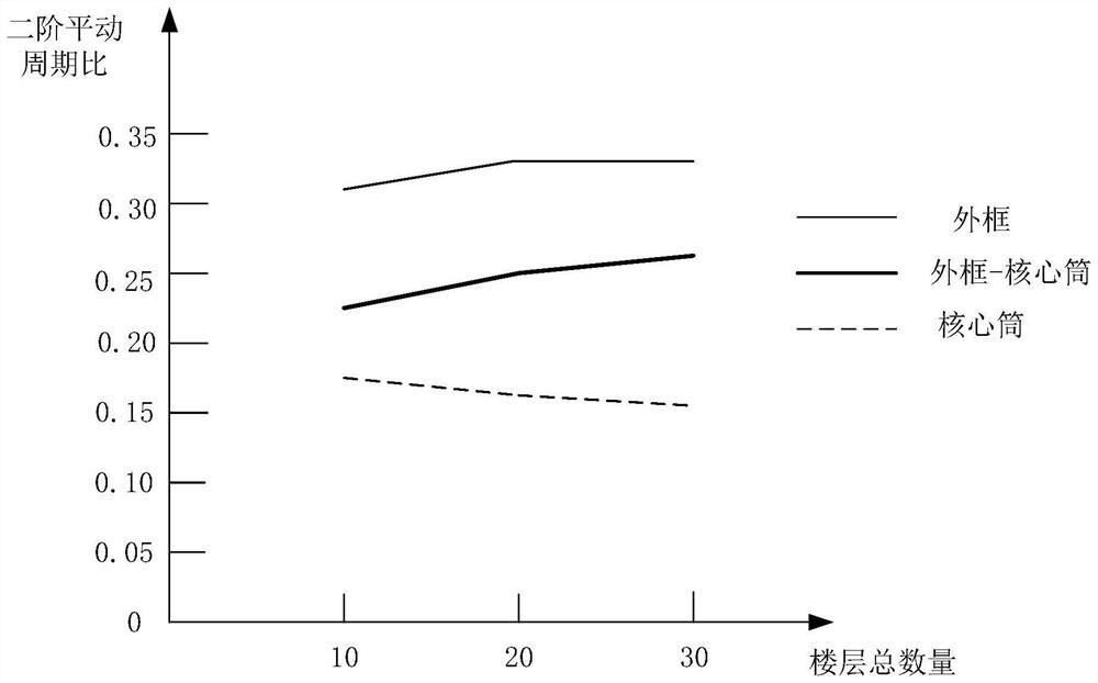 Indirect evaluation method for frame-core tube structure outer frame rigidity contribution