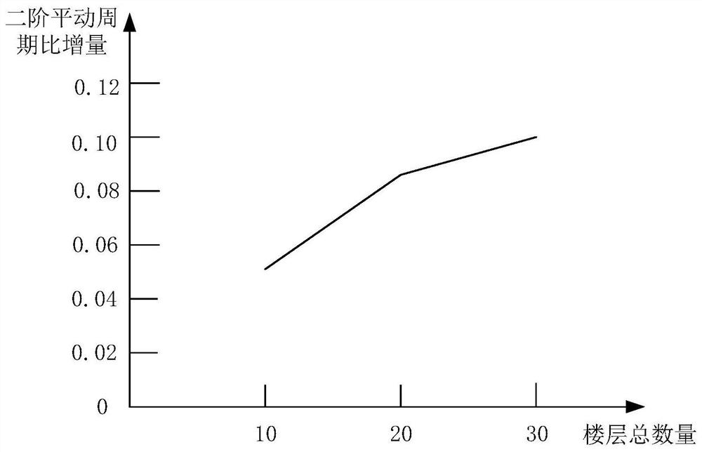 Indirect evaluation method for frame-core tube structure outer frame rigidity contribution